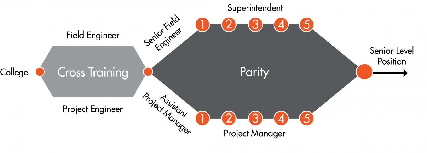 career-path-image Recent Graduates - Whiting-Turner